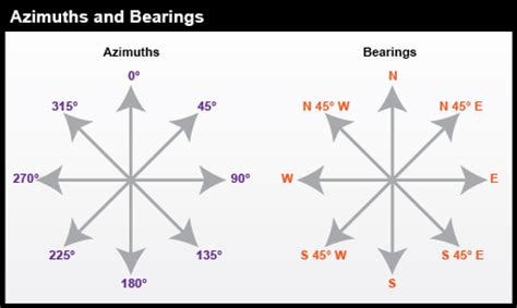 Azimuth and Bearing: Navigating the World with Precision