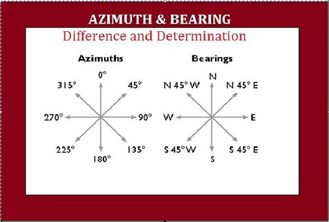 Azimuth and Bearing Calculator: Elevate Your Navigation Precision