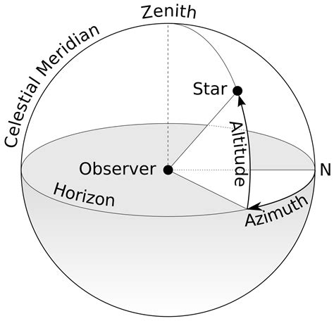 Azimuth to. AZIMUTH definition: 1. the position of an object in the sky, expressed as an angle related to a distance on the horizon…. Learn more. 