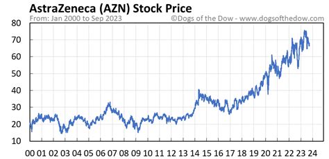 Azn share price. AstraZeneca PLC () Stock Market info Recommendations: Buy or sell AstraZeneca stock? London Stock Market & Finance report, prediction for the future: You'll find the AstraZeneca share forecasts, stock quote and buy / sell signals below.According to present data AstraZeneca's AZN shares and potentially its market environment have been in bearish … 