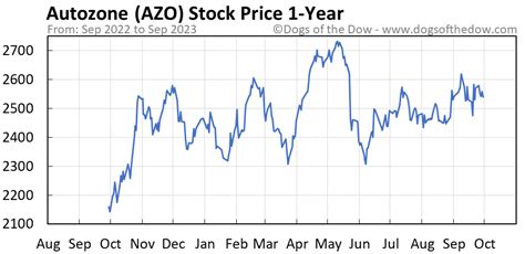 Azo share price. At Yahoo Finance, you get free stock quotes, up-to-date news, portfolio management resources, international market data, social interaction and mortgage rates that help you manage your financial life. 