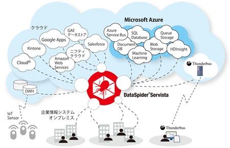 AzureとDataSpiderの連携アダプターを出荷―ネクストスケープ …