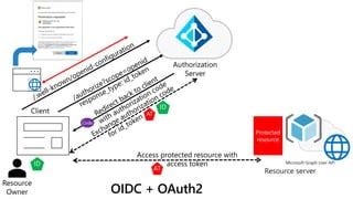 Azure AD B2C Webinar Series Identity Protocols OIDC and OAuth2 part 2