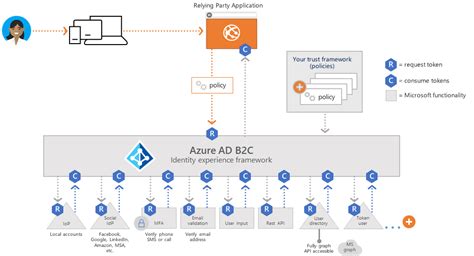 Azure AD B2c User flows & Custom Policies folio1