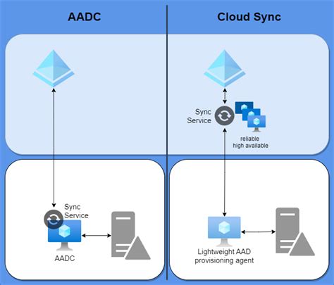 Azure AD Connect Cloud Sync Cloud Business & Technology
