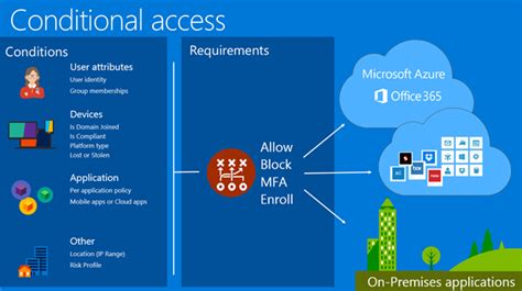 Azure AD and Intune now support macOS in conditional access!