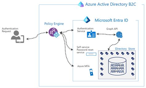 Azure Active Directory B2C ile  Core Blazor.