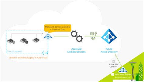 Azure Active Directory Domain Services Directory Domain Services AAD DS 