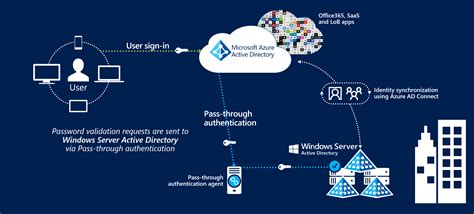 Azure Ad Authentication Using Username And Password