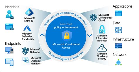 Azure Ad Conditional Access Policies Best Practices Microsoft Lessons