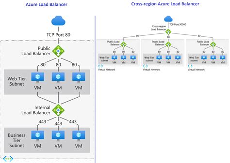 Azure Application delivery which load balancing service to choose