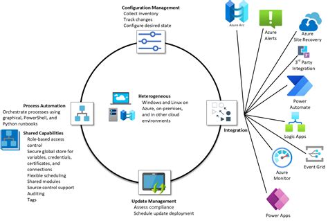 Azure Automation solution - Github