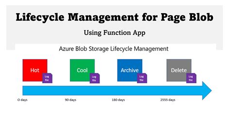 Azure Blob Storage Lifecycle Management with Examples