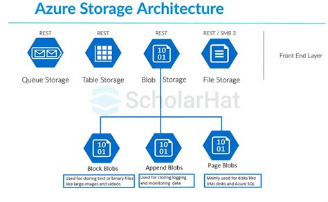 Azure Blob Storage Pricing Though It Is An Excellent