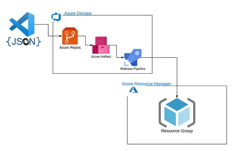 Azure Blueprint ARM Template aConTech GmbH
