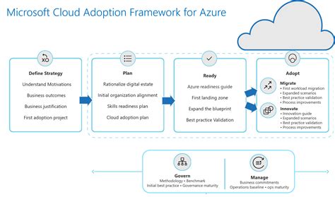 Azure Cloud Adoption Framework (CAF) Cloud4C