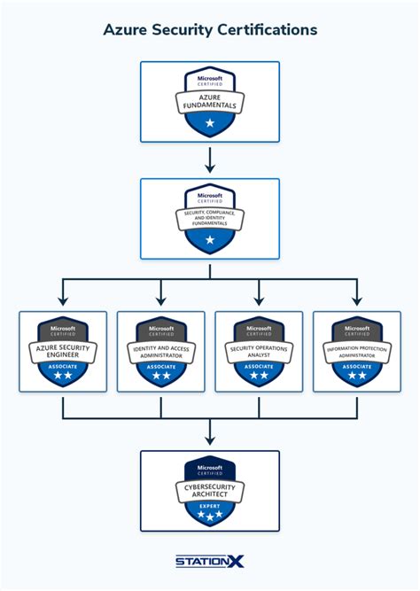 Azure Cloud Security Certification Environments To  These Azure Security Certification