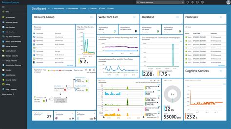 Azure Dashboard Everything You Need To Know