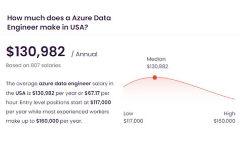 Azure Data Engineer Salary In Us