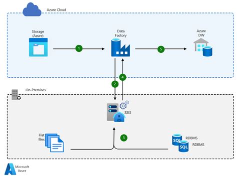 Azure Data Factory を使用したハイブリット ETL - Azure …