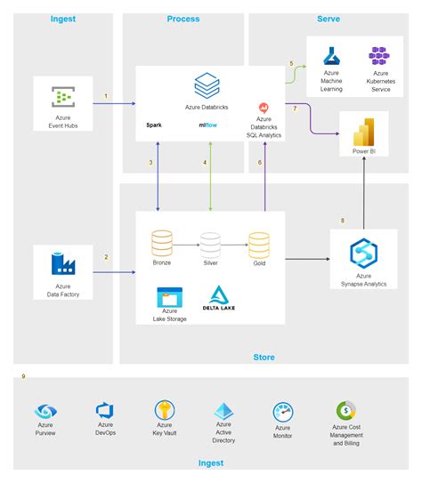 Azure Data Factory Pipeline Templates