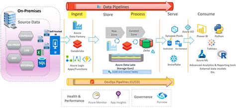 Azure Data Lakehouse Ingestion and Processing Options