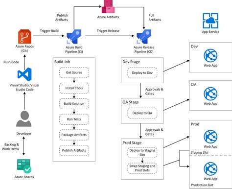 Azure DevOps Services Consulting, Automation and Implementation
