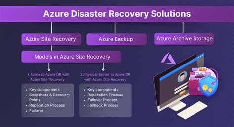 Azure Disaster Recovery Ameex Technologies