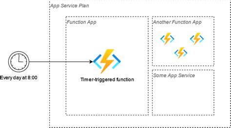 Azure Function App doesn