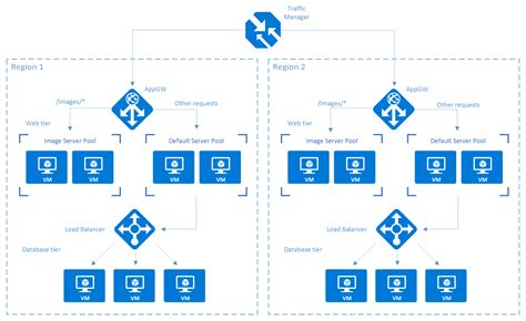 Azure Load Balancer