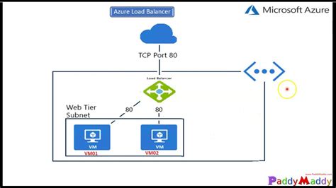 Azure Load Balancer configuration DEMO step by step deep Drive step by