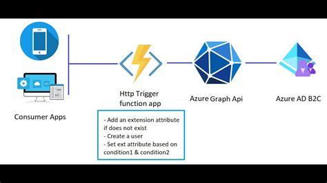 Azure Logic App - how to call an API authenticated by Azure AD