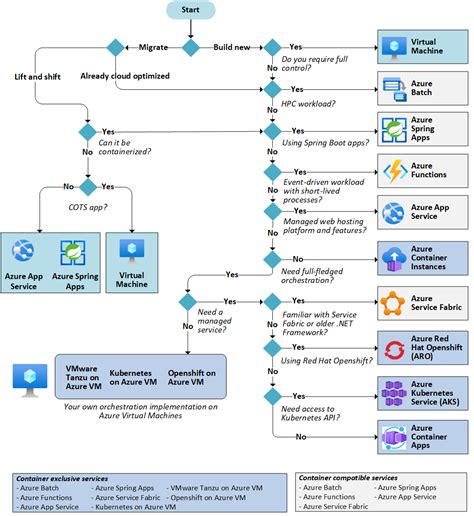 Azure Migrate support matrix - Azure Migrate Microsoft Learn