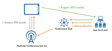 Azure Notification Hubs Microsoft Learn. 