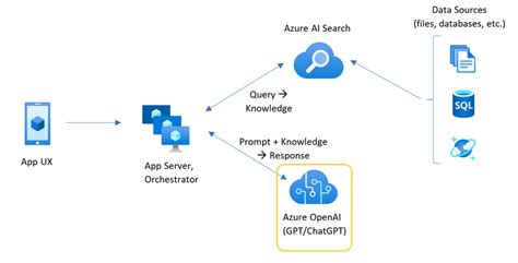 Azure OpenAI API'sinde kimlik doğrulaması Azure API.