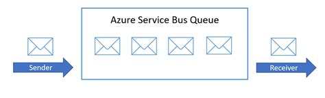 Azure Queues and Service Bus queues - compared and contrasted - Github