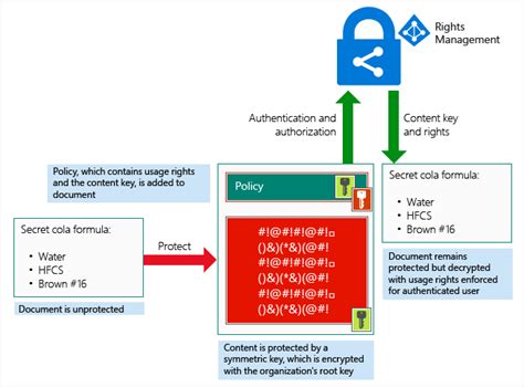 Azure RMS Portal Concurrency