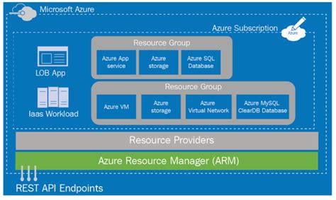 Azure Resource Manager (ARM) Benefits and Best Practices - NetApp