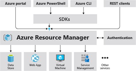 Azure Resource Manager Overview Azure Resource Manager Microsoft Learn