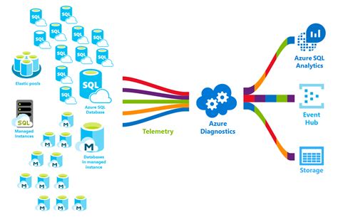 Azure SQL Databases