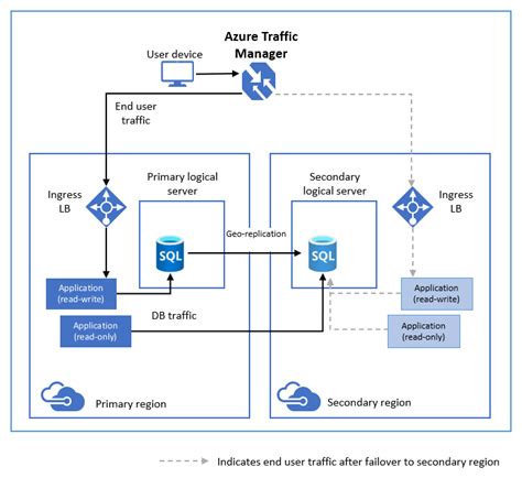 Azure SQL database Geo Replication