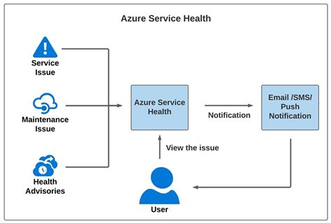 Azure Service Health: Immediate alerts a…