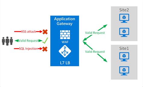 Azure Web Application Firewall WAF A Firewall That Monitors