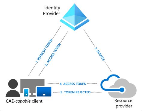 Azure access token lifetime.  Jul 22, 2025 · Learn how continuous access evaluat...
