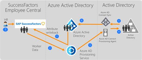 Azure active Directory and Successfactors provisioning …