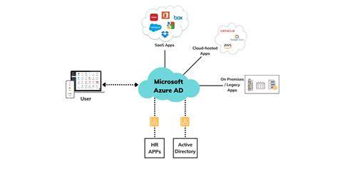 Azure active directory.  Het biedt beveiligde adaptieve toegang, app-integra...