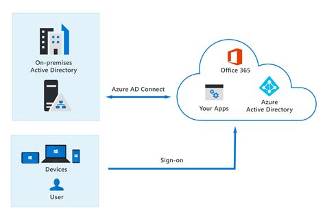 Azure ad join device.  Following these instructions will enable your device to be par...