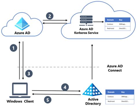 Azure ad kerberos domain controller login. .