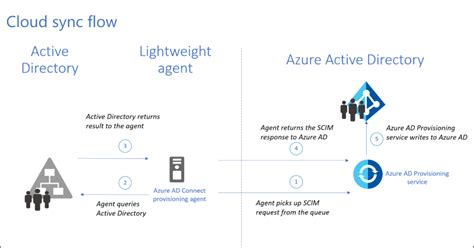 Azure ad sync.  In many cases, you’d want to force AD sync.  By follow...