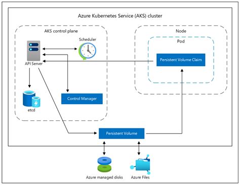 Azure aks nfs.  Feb 26, 2026 · Learn about and deploy the Container Storage Interface...